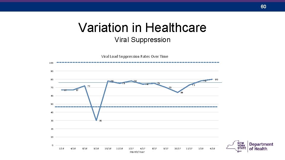 60 Variation in Healthcare Viral Suppression Viral Load Suppression Rates Over Time 100 90