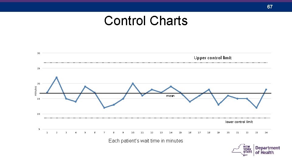 67 Control Charts 30 Upper control limit 25 minutes 20 mean 15 10 lower