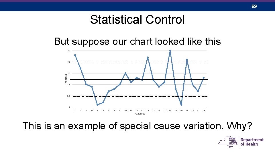 69 Statistical Control But suppose our chart looked like this 30 25 Minutes 20