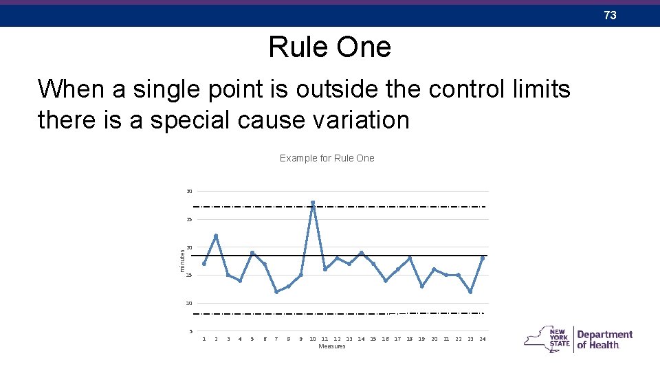 73 Rule One When a single point is outside the control limits there is