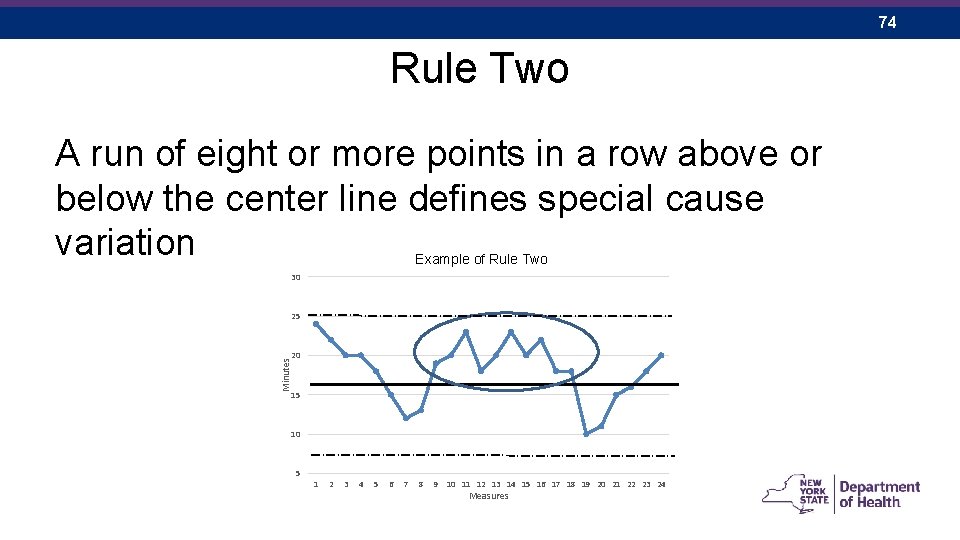 74 Rule Two A run of eight or more points in a row above