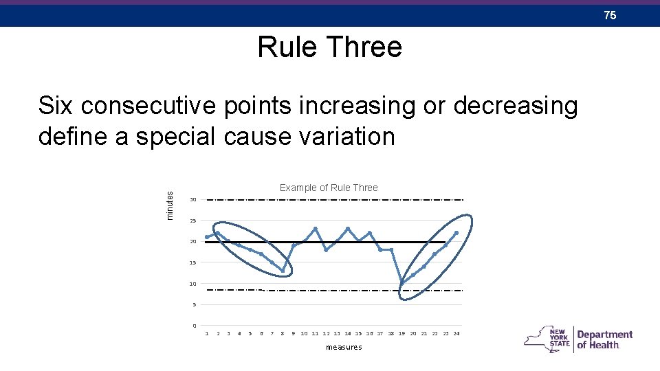 75 Rule Three minutes Six consecutive points increasing or decreasing define a special cause