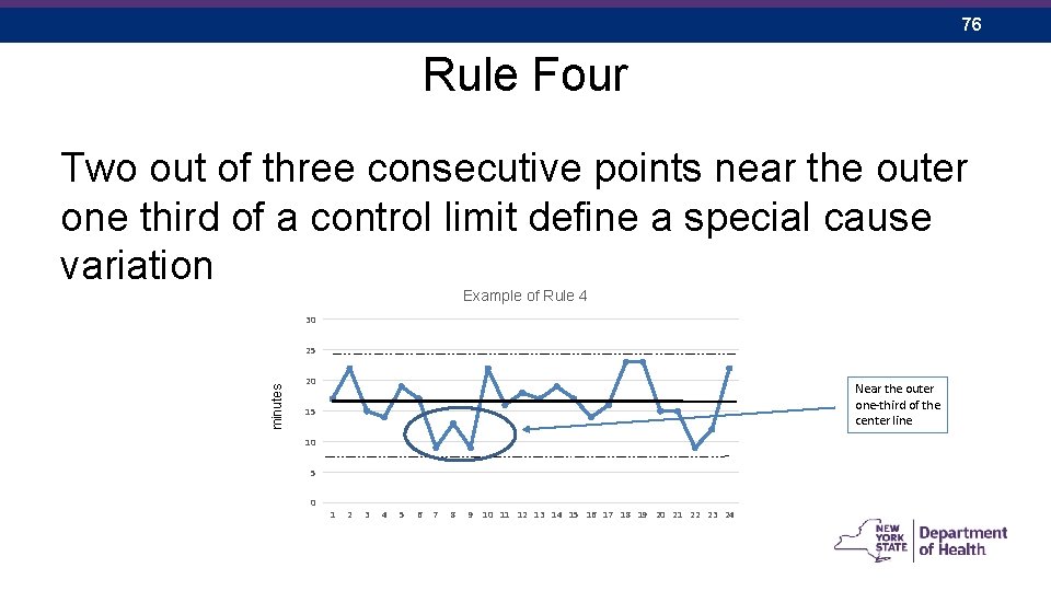 76 Rule Four Two out of three consecutive points near the outer one third