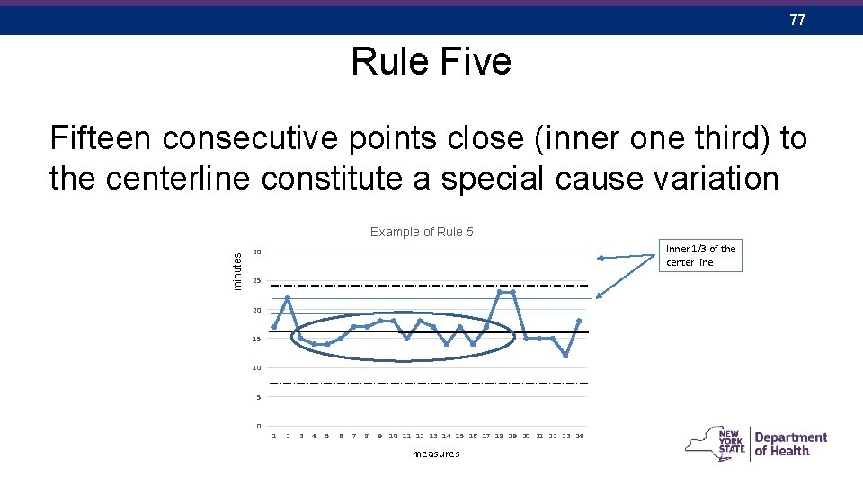 77 Rule Five Fifteen consecutive points close (inner one third) to the centerline constitute