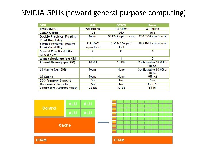 NVIDIA GPUs (toward general purpose computing) Control ALU ALU Cache DRAM 