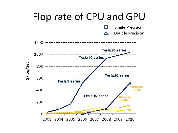 Flop rate of CPU and GPU Single Precision Double Precision 1200 GFlop/Sec 1000 Tesla