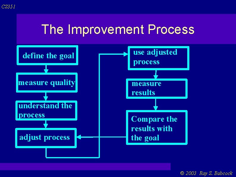 CS 351 The Improvement Process define the goal measure quality understand the process adjust CS 351 The Improvement Process define the goal measure quality understand the process adjust