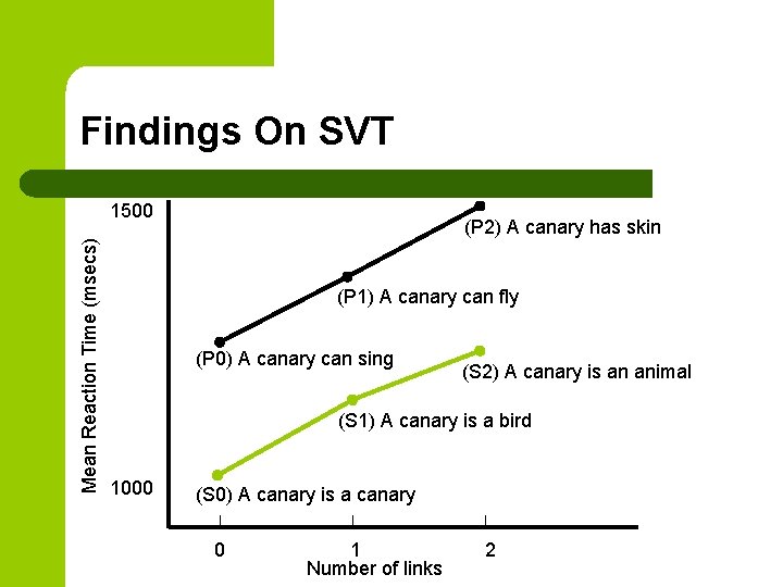 Findings On SVT Mean Reaction Time (msecs) 1500 (P 2) A canary has skin