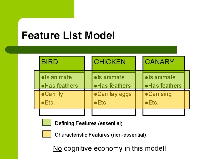 Feature List Model BIRD CHICKEN CANARY l. Is animate l. Has feathers l. Can