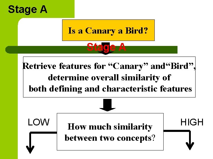 Stage A Is a Canary a Bird? Stage A Retrieve features for “Canary” and“Bird”,