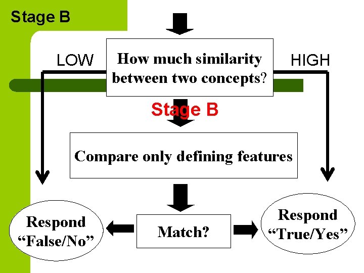 Stage B LOW How much similarity between two concepts? HIGH Stage B Compare only