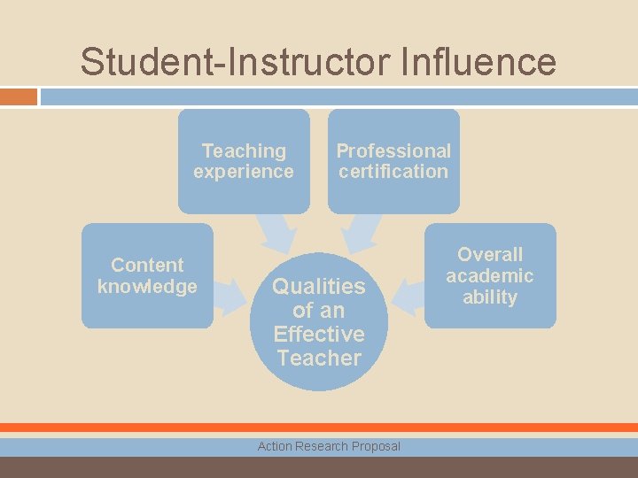 Student-Instructor Influence Teaching experience Content knowledge Professional certification Qualities of an Effective Teacher Action