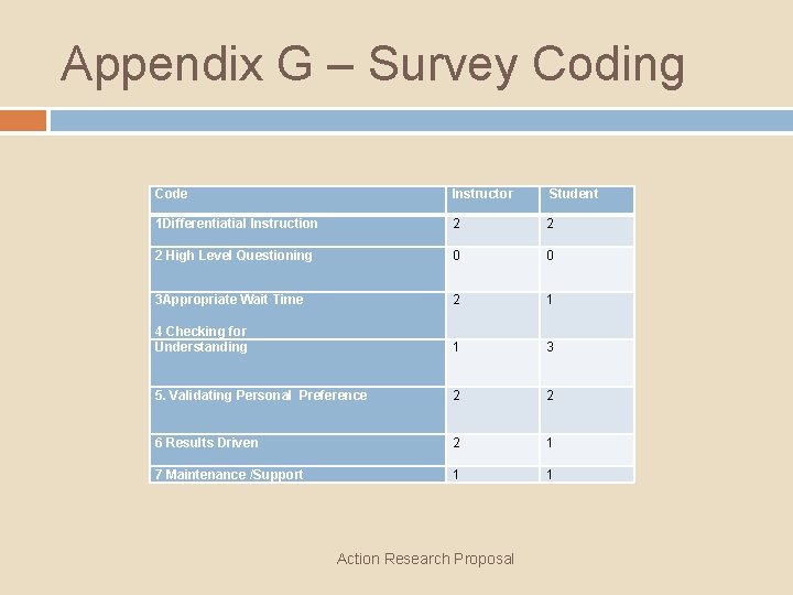 Appendix G – Survey Coding Code Instructor Student 1 Differentiatial Instruction 2 High Level