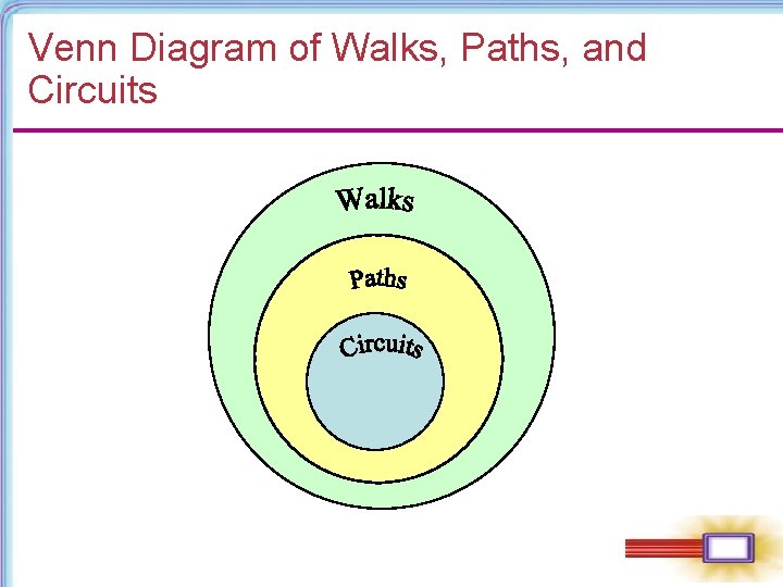 Venn Diagram of Walks, Paths, and Circuits 