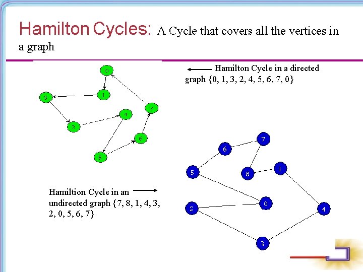 Hamilton Cycles: A Cycle that covers all the vertices in a graph Hamilton Cycle