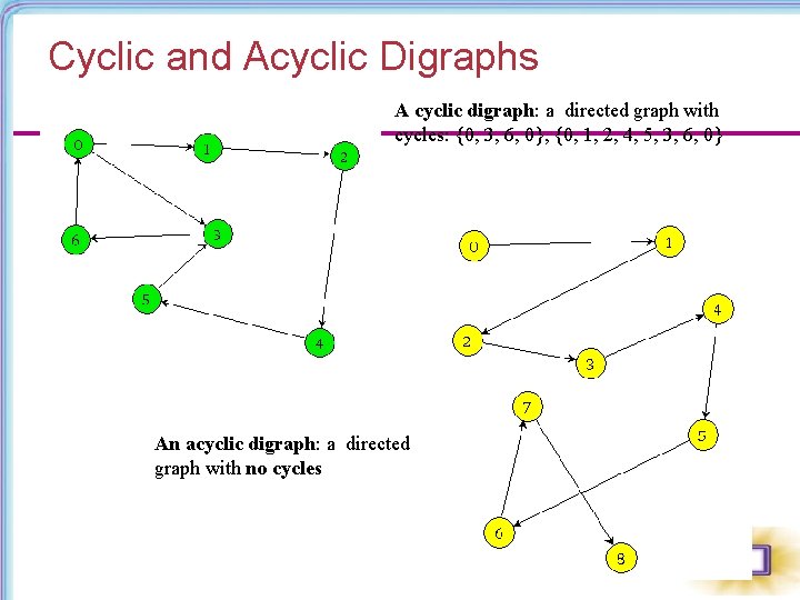Cyclic and Acyclic Digraphs A cyclic digraph: a directed graph with cycles: {0, 3,
