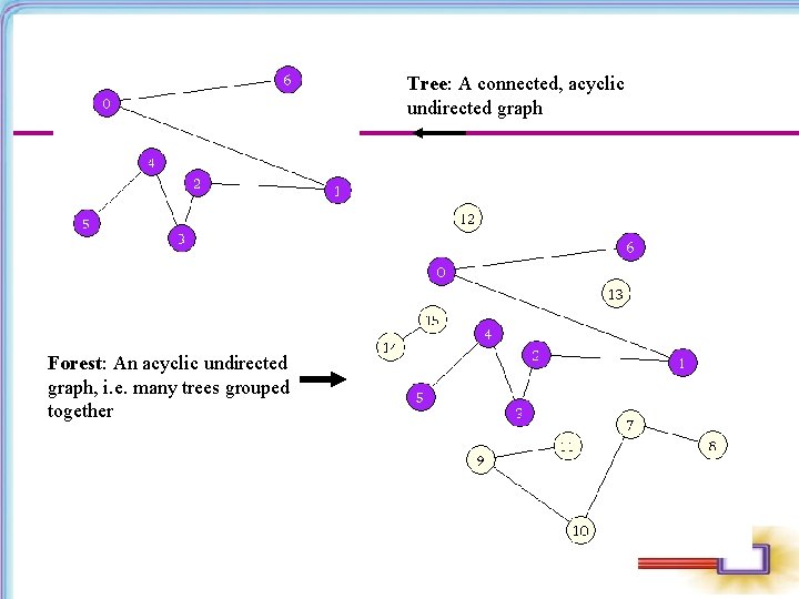 Tree: A connected, acyclic undirected graph Forest: An acyclic undirected graph, i. e. many