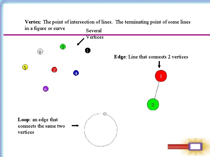 Vertex: The point of intersection of lines. The terminating point of some lines in