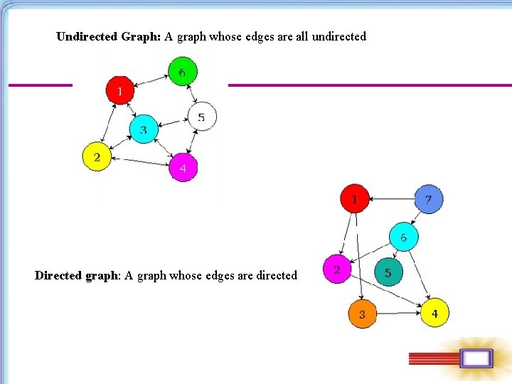 Undirected Graph: A graph whose edges are all undirected Directed graph: A graph whose