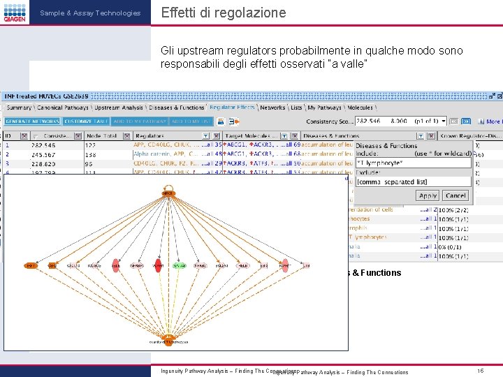 Sample & Assay Technologies Effetti di regolazione Gli upstream regulators probabilmente in qualche modo Sample & Assay Technologies Effetti di regolazione Gli upstream regulators probabilmente in qualche modo