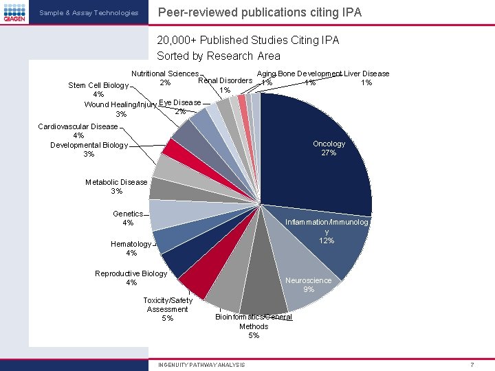 Peer-reviewed publications citing IPA Sample & Assay Technologies 20, 000+ Published Studies Citing IPA Peer-reviewed publications citing IPA Sample & Assay Technologies 20, 000+ Published Studies Citing IPA