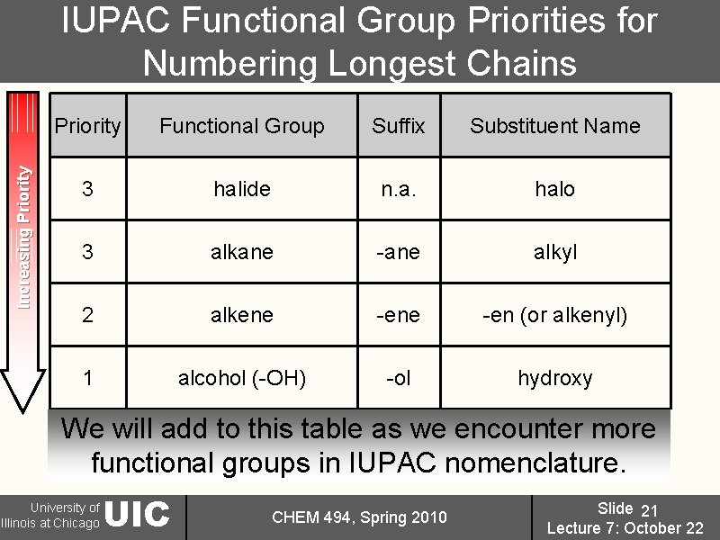 Increasing Priority IUPAC Functional Group Priorities for Numbering Longest Chains Priority Functional Group Suffix