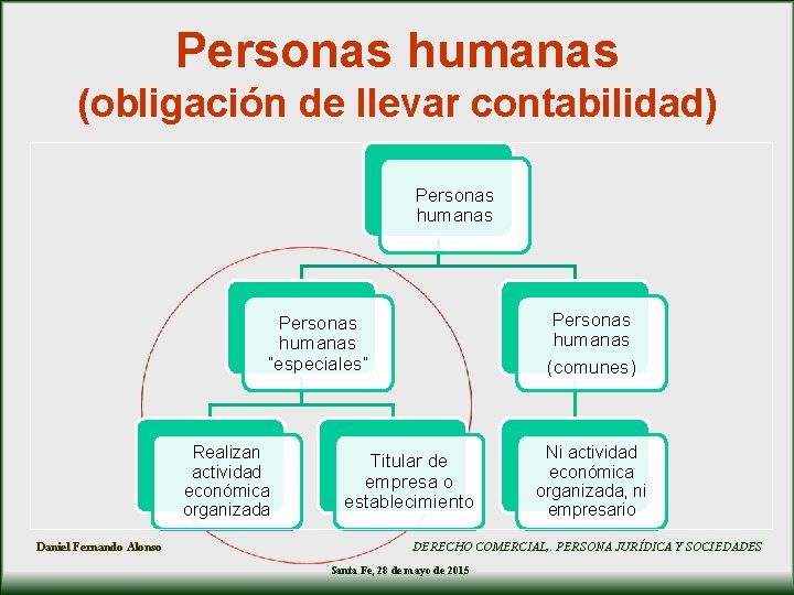 Personas humanas (obligación de llevar contabilidad) Personas humanas (comunes) Personas humanas “especiales” Realizan actividad