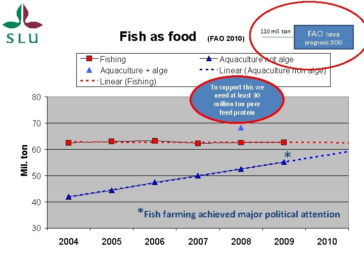 Fish as food (FAO 2010) Fishing Aquaculture + alge Linear (Fishing) 110 mil. ton Fish as food (FAO 2010) Fishing Aquaculture + alge Linear (Fishing) 110 mil. ton