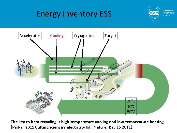 Energy Inventory ESS Accelerator Cooling Cryogenics Target 20°C 40°C 80°C The key to heat Energy Inventory ESS Accelerator Cooling Cryogenics Target 20°C 40°C 80°C The key to heat