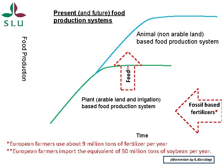 Present (and future) food production systems Feed** Food Production Animal (non arable land) based Present (and future) food production systems Feed** Food Production Animal (non arable land) based
