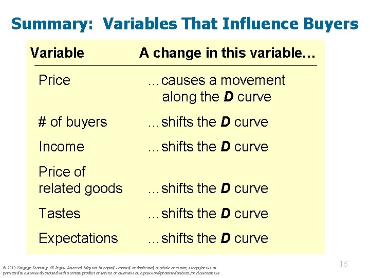 Summary: Variables That Influence Buyers Variable A change in this variable… Price …causes a
