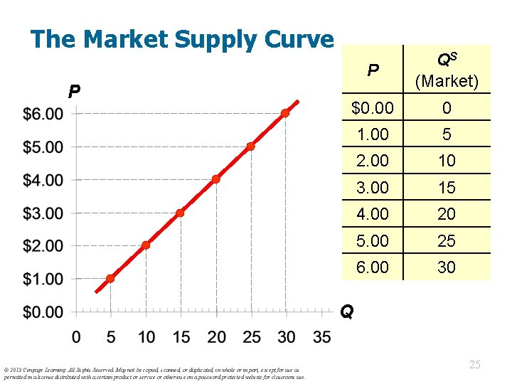 The Market Supply Curve P P QS (Market) $0. 00 0 1. 00 5