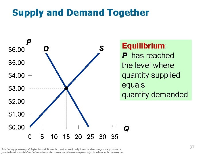 Supply and Demand Together P D S Equilibrium: P has reached the level where