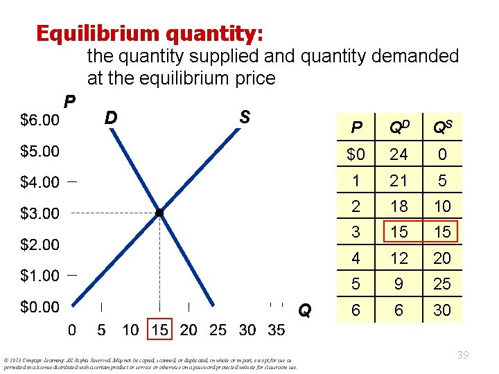 Equilibrium quantity: the quantity supplied and quantity demanded at the equilibrium price P D