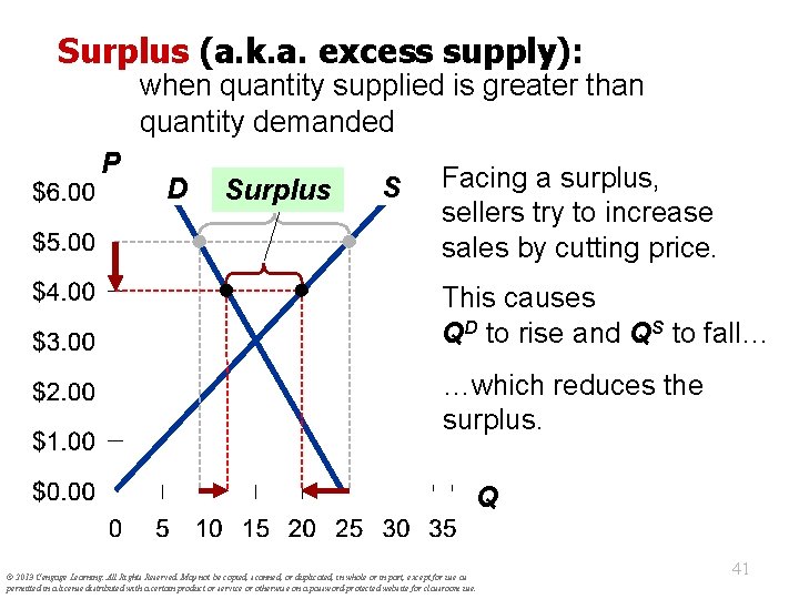 Surplus (a. k. a. excess supply): when quantity supplied is greater than quantity demanded