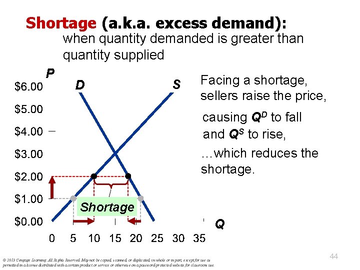Shortage (a. k. a. excess demand): when quantity demanded is greater than quantity supplied