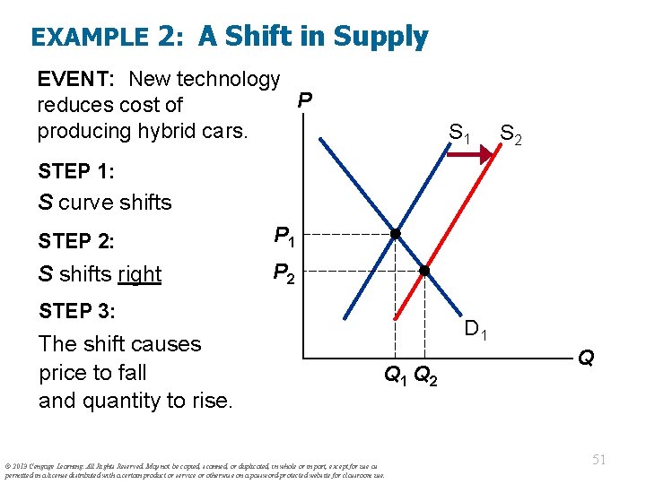EXAMPLE 2: A Shift in Supply EVENT: New technology P reduces cost of producing