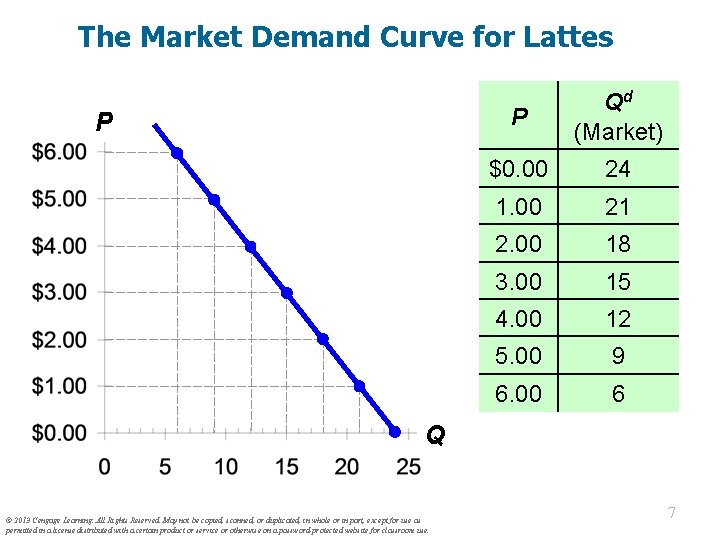 The Market Demand Curve for Lattes P P Qd (Market) $0. 00 24 1.