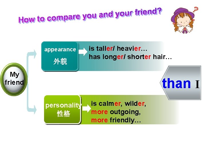 appearance 外貌 is taller/ heavier… has longer/ shorter hair… My friend than I personality appearance 外貌 is taller/ heavier… has longer/ shorter hair… My friend than I personality
