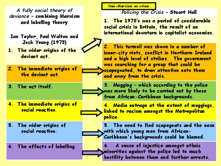 A fully social theory of deviance – combining Marxism and labelling theory Ian Taylor,