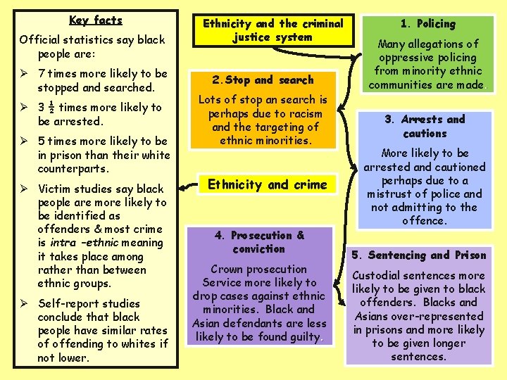 Key facts Official statistics say black people are: Ø 7 times more likely to