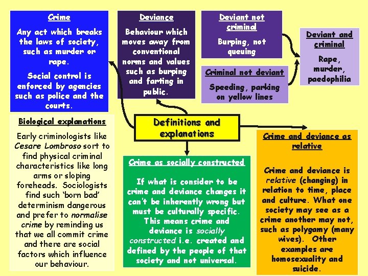 Crime Deviance Any act which breaks the laws of society, such as murder or