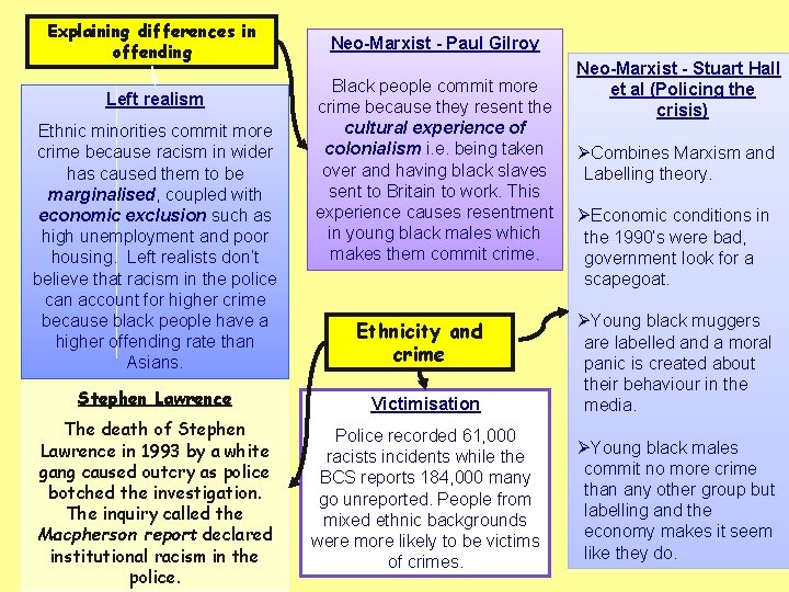 Explaining differences in offending Left realism Ethnic minorities commit more crime because racism in