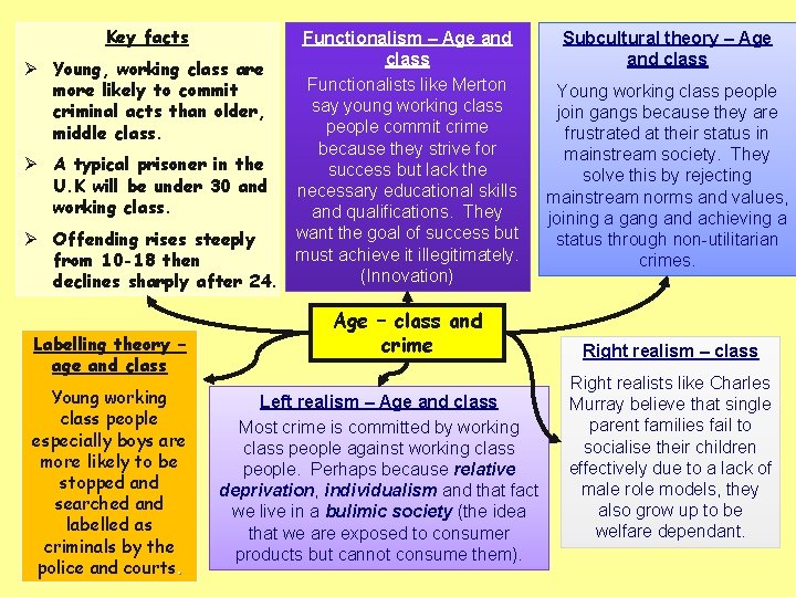 Key facts Functionalism – Age and class Ø Young, working class are Functionalists like