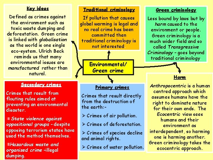 Key ideas Traditional criminology Green criminology Defined as crimes against the environment such as