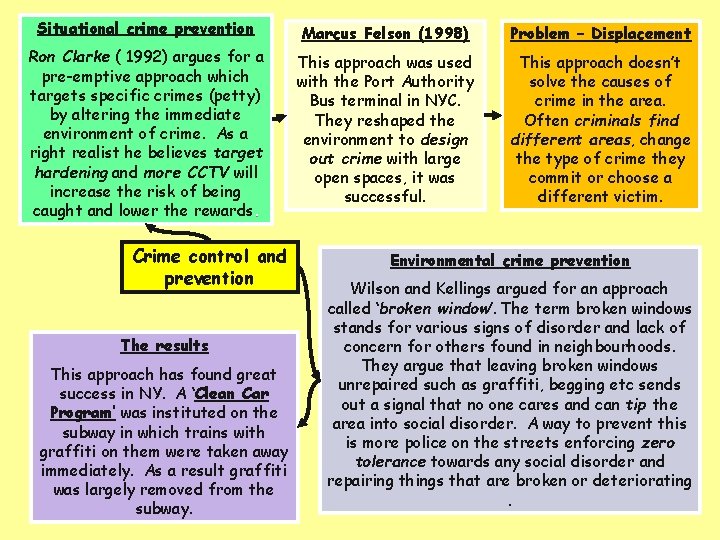 Situational crime prevention Marcus Felson (1998) Problem – Displacement Ron Clarke ( 1992) argues