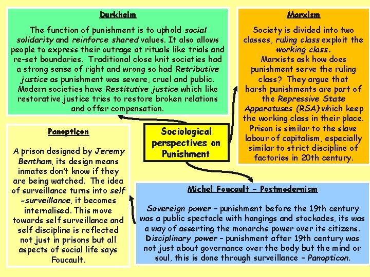 Durkheim Marxism The function of punishment is to uphold social solidarity and reinforce shared