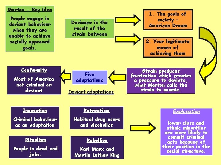 Merton - Key idea People engage in deviant behaviour when they are unable to