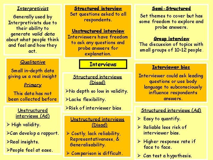 Interpretivist Generally used by Interpretivists due to their ability to generate valid data about