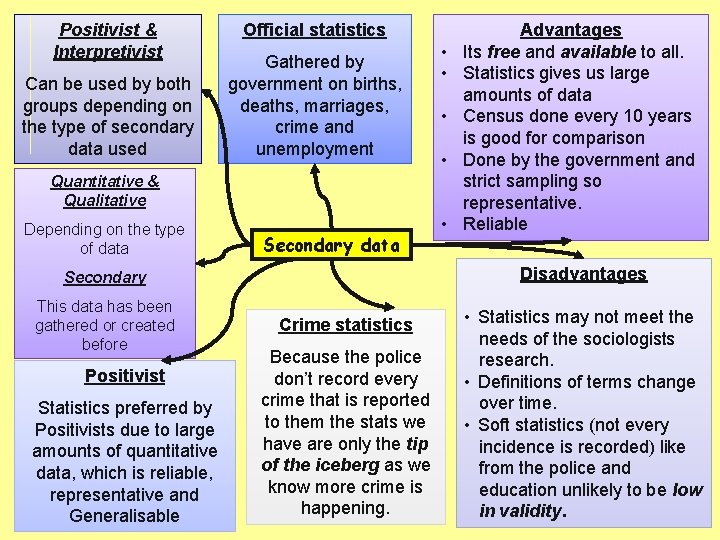 Positivist & Interpretivist Can be used by both groups depending on the type of